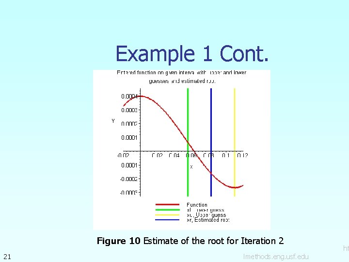 Example 1 Cont. Figure 10 Estimate of the root for Iteration 2 21 lmethods. Example 1 Cont. Figure 10 Estimate of the root for Iteration 2 21 lmethods.