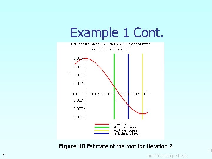 Example 1 Cont. Figure 10 Estimate of the root for Iteration 2 21 lmethods.