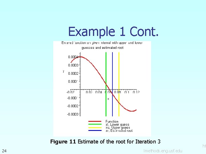 Example 1 Cont. Figure 11 Estimate of the root for Iteration 3 24 lmethods.