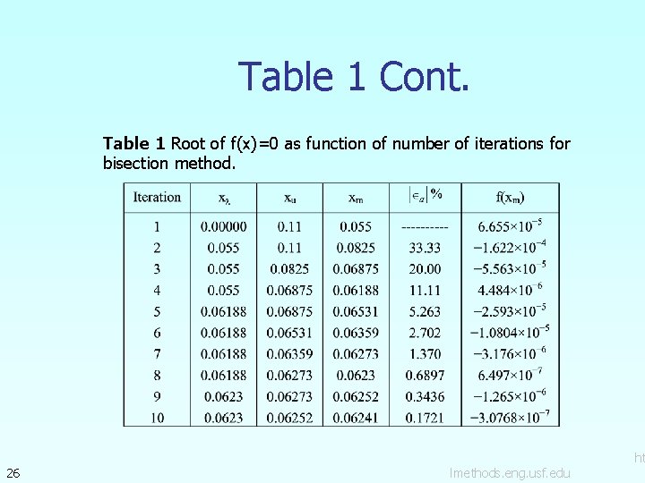 Table 1 Cont. Table 1 Root of f(x)=0 as function of number of iterations Table 1 Cont. Table 1 Root of f(x)=0 as function of number of iterations