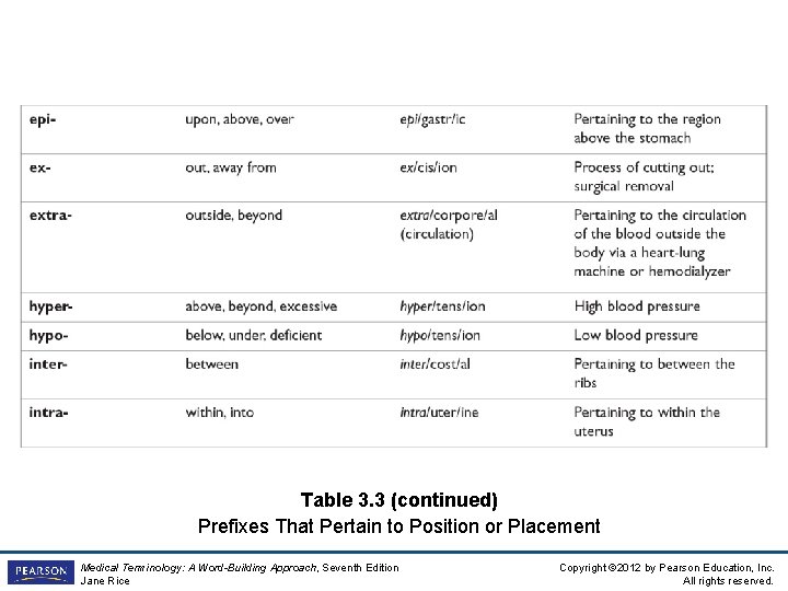 Table 3. 3 (continued) Prefixes That Pertain to Position or Placement Medical Terminology: A