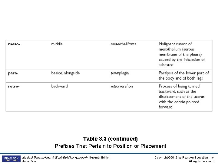 Table 3. 3 (continued) Prefixes That Pertain to Position or Placement Medical Terminology: A