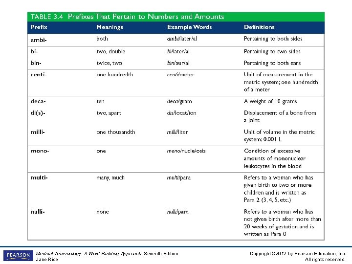 Insert table 3 -4 Medical Terminology: A Word-Building Approach, Seventh Edition Jane Rice Copyright