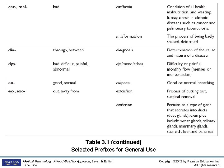 Table 3. 1 (continued) Selected Prefixes for General Use Medical Terminology: A Word-Building Approach,