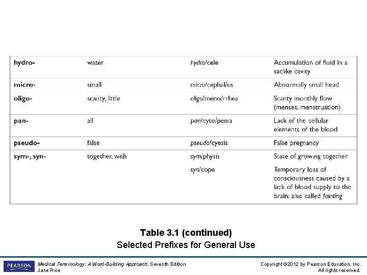 Table 3. 1 (continued) Selected Prefixes for General Use Medical Terminology: A Word-Building Approach,