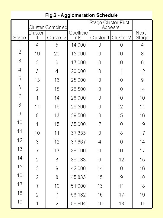 Fig. 2 - Agglomeration Schedule Stage Cluster First Appears Cluster Combined Coefficie Next Cluster Fig. 2 - Agglomeration Schedule Stage Cluster First Appears Cluster Combined Coefficie Next Cluster