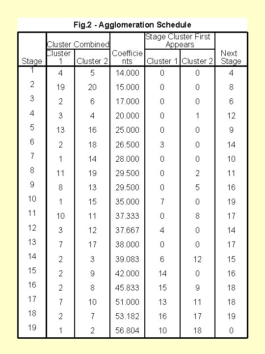 Fig. 2 - Agglomeration Schedule Stage Cluster First Appears Cluster Combined Coefficie Next Cluster