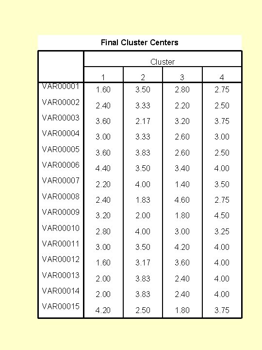 Final Cluster Centers Cluster 1 2 3 4 VAR 00001 1. 60 3. 50 Final Cluster Centers Cluster 1 2 3 4 VAR 00001 1. 60 3. 50