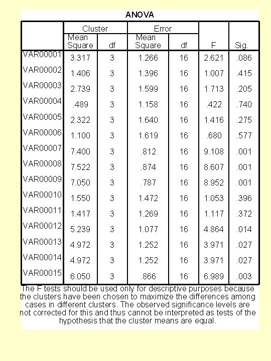 ANOVA VAR 00001 Cluster Mean Square df Error Mean Square df F Sig. 3. ANOVA VAR 00001 Cluster Mean Square df Error Mean Square df F Sig. 3.