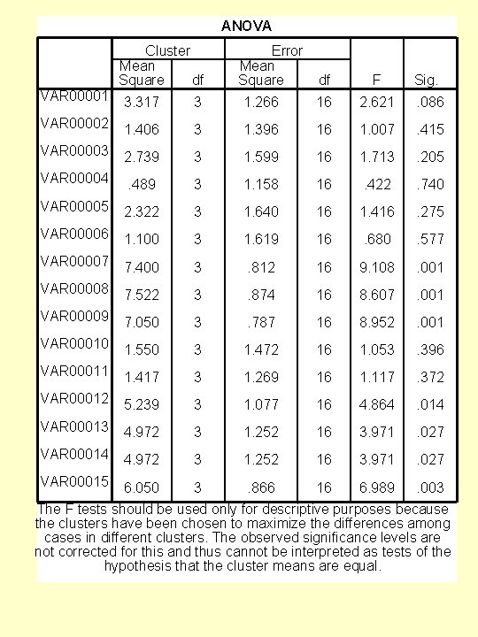 ANOVA VAR 00001 Cluster Mean Square df Error Mean Square df F Sig. 3.