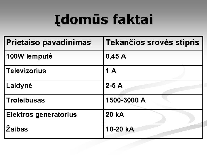 Įdomūs faktai Prietaiso pavadinimas Tekančios srovės stipris 100 W lemputė 0, 45 A Televizorius