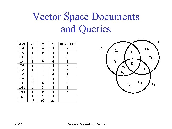 Vector Space Documents and Queries t 1 t 3 D 9 D 2 D