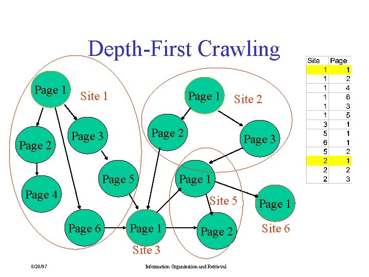 Depth-First Crawling Page 1 Page 2 Page 1 Site 1 Page 2 Page 3