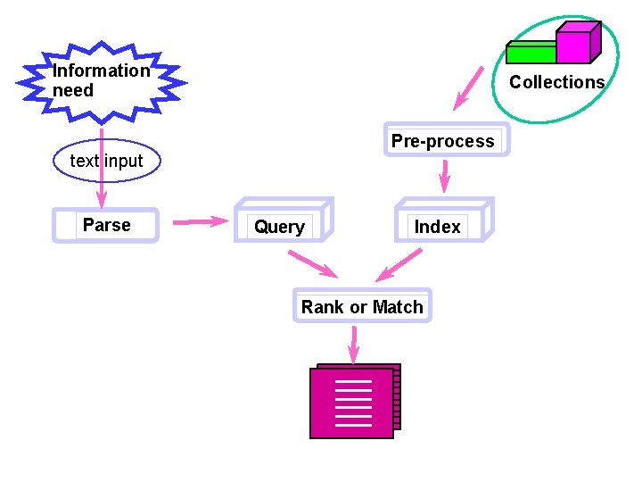 Information need Collections Pre-process text input Parse Query Index Rank or Match 