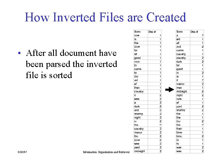 How Inverted Files are Created • After all document have been parsed the inverted