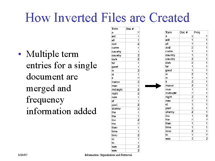 How Inverted Files are Created • Multiple term entries for a single document are