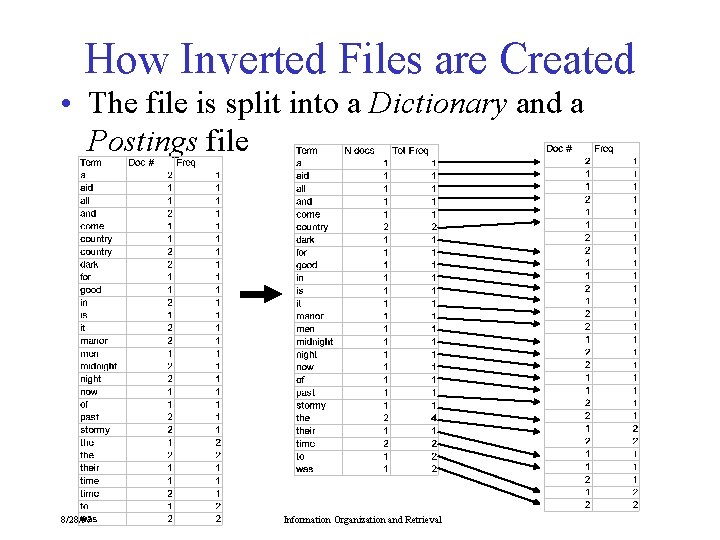 How Inverted Files are Created • The file is split into a Dictionary and