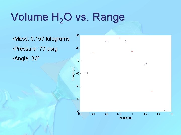 Volume H 2 O vs. Range • Mass: 0. 150 kilograms • Pressure: 70