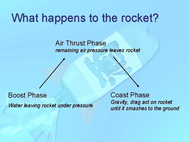 What happens to the rocket? Air Thrust Phase remaining air pressure leaves rocket Boost