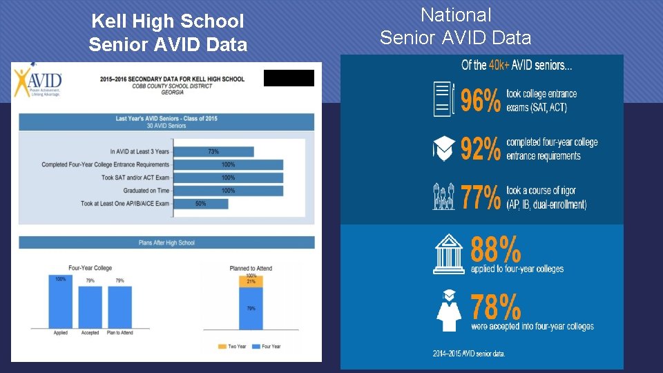 Kell High School Senior AVID Data National Senior AVID Data 
