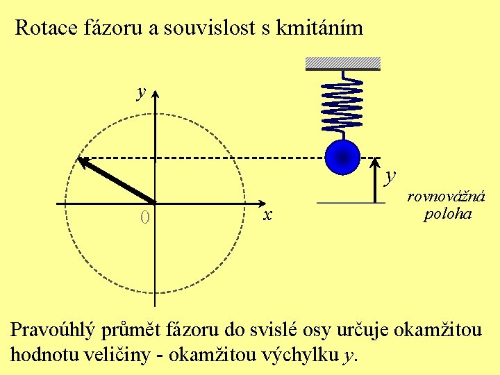 Rotace fázoru a souvislost s kmitáním y y 0 x rovnovážná poloha Pravoúhlý průmět