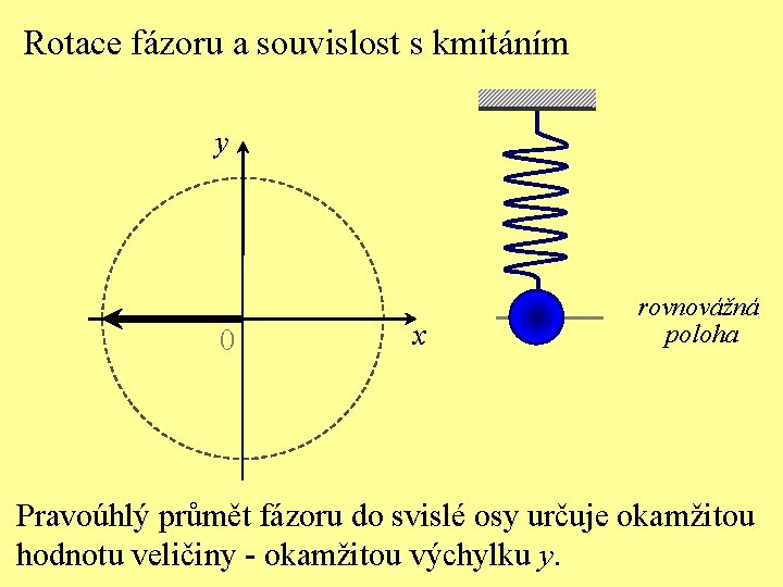 Rotace fázoru a souvislost s kmitáním y 0 x rovnovážná poloha Pravoúhlý průmět fázoru