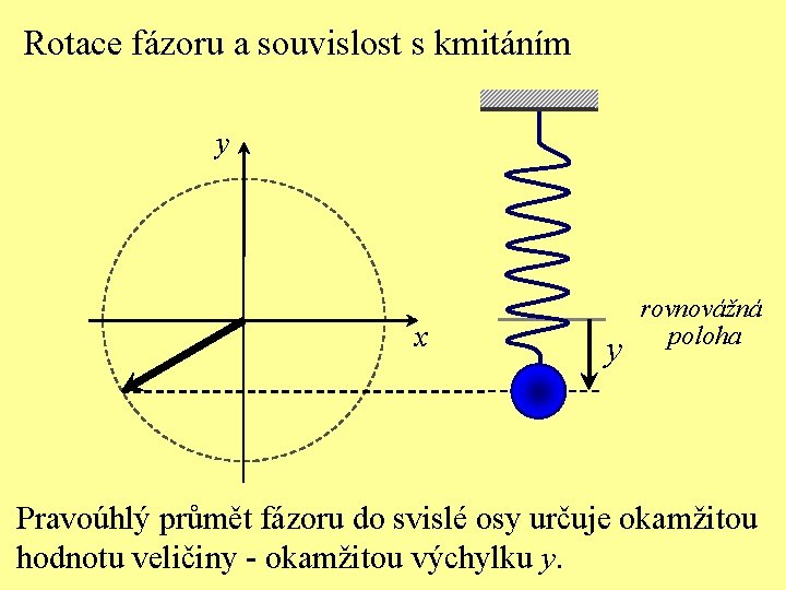 Rotace fázoru a souvislost s kmitáním y x y rovnovážná poloha Pravoúhlý průmět fázoru