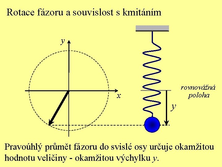 Rotace fázoru a souvislost s kmitáním y rovnovážná poloha x y Pravoúhlý průmět fázoru