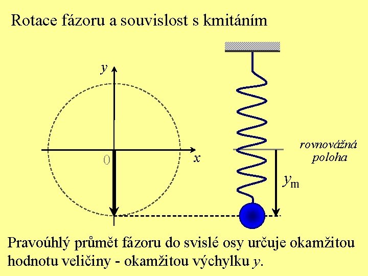 Rotace fázoru a souvislost s kmitáním y 0 rovnovážná poloha x ym Pravoúhlý průmět