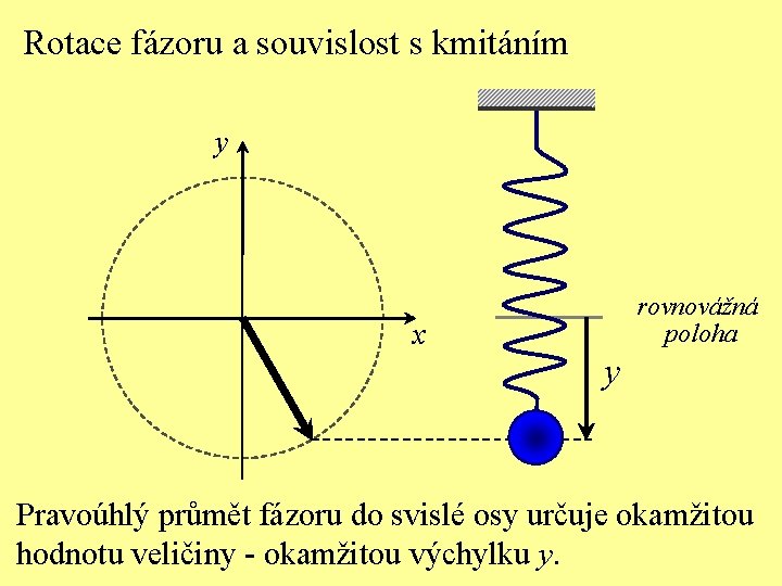 Rotace fázoru a souvislost s kmitáním y rovnovážná poloha x y Pravoúhlý průmět fázoru
