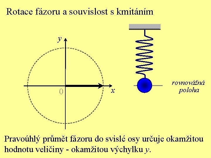 Rotace fázoru a souvislost s kmitáním y 0 x rovnovážná poloha Pravoúhlý průmět fázoru