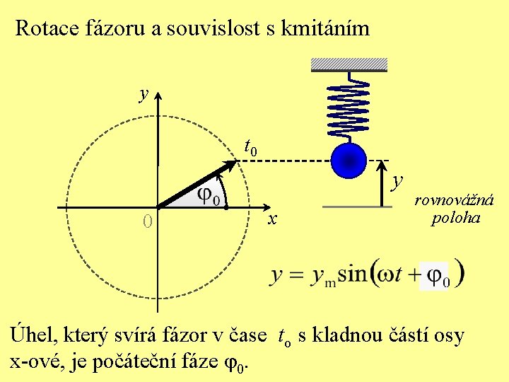 Rotace fázoru a souvislost s kmitáním y t 0 y 0 x rovnovážná poloha