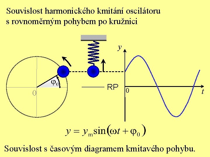 Souvislost harmonického kmitání oscilátoru s rovnoměrným pohybem po kružnici y 0 RP 0 Souvislost