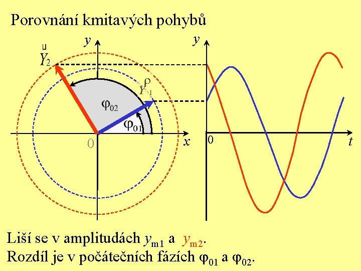 Porovnání kmitavých pohybů y y 0 x 0 Liší se v amplitudách ym 1