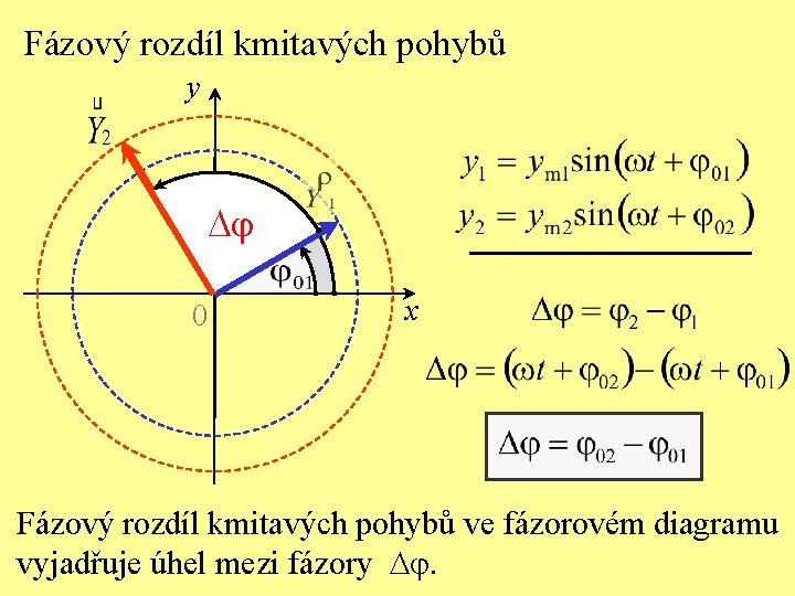 Fázový rozdíl kmitavých pohybů y D 0 x Fázový rozdíl kmitavých pohybů ve fázorovém