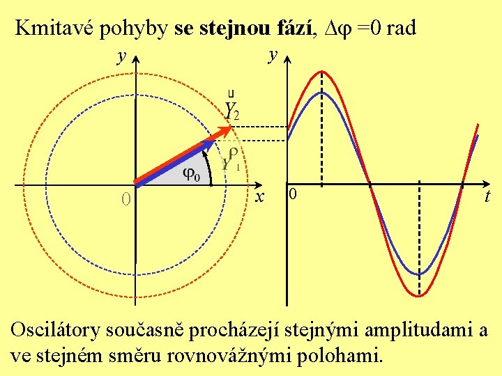 Kmitavé pohyby se stejnou fází, D =0 rad y y 0 x 0 t