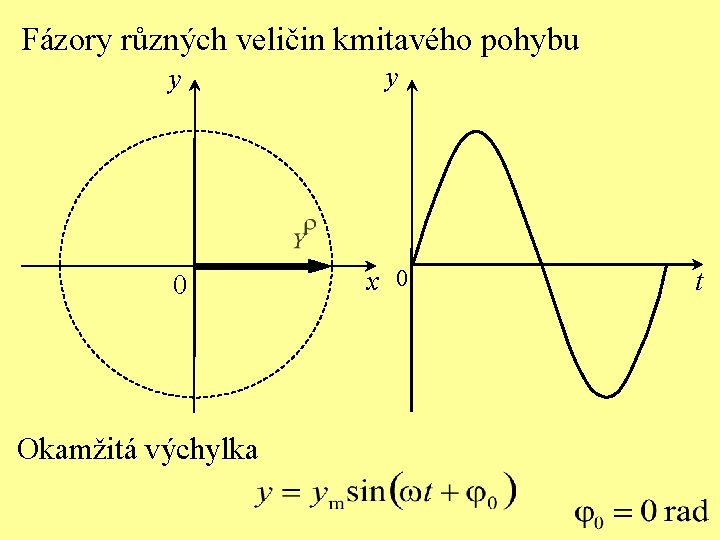 Fázory různých veličin kmitavého pohybu y y 0 x 0 Okamžitá výchylka t 