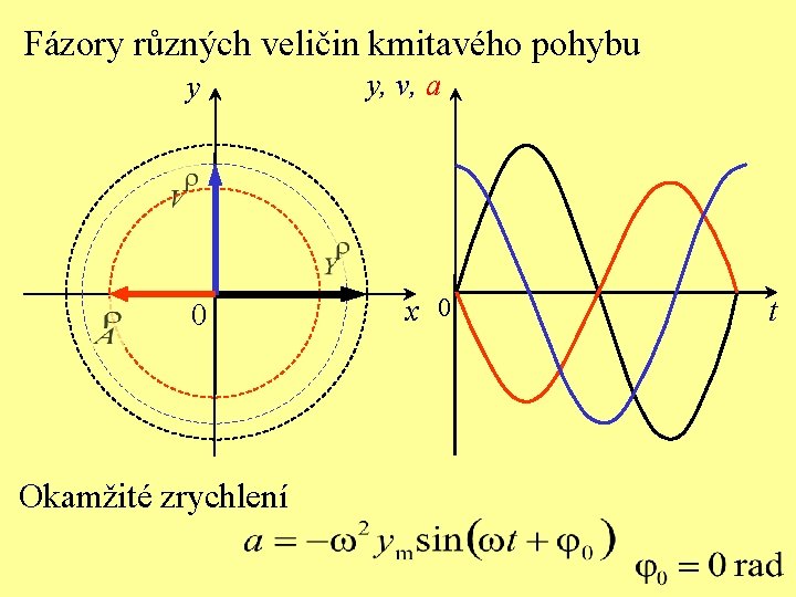 Fázory různých veličin kmitavého pohybu y 0 Okamžité zrychlení y, v, a x 0