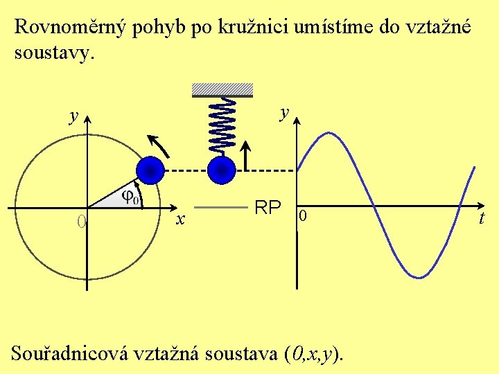 Rovnoměrný pohyb po kružnici umístíme do vztažné soustavy. y y 0 x RP 0