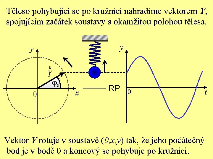 Těleso pohybující se po kružnici nahradíme vektorem Y, spojujícím začátek soustavy s okamžitou polohou