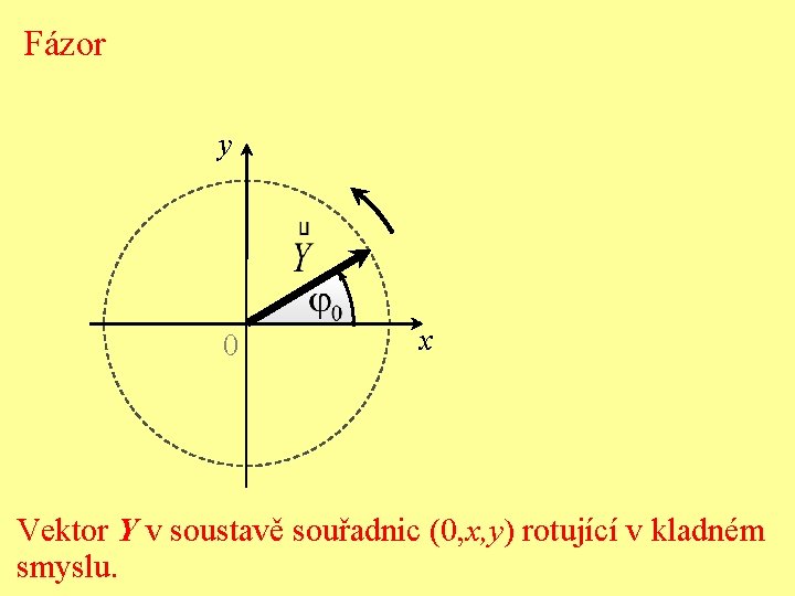 Fázor y 0 x Vektor Y v soustavě souřadnic (0, x, y) rotující v