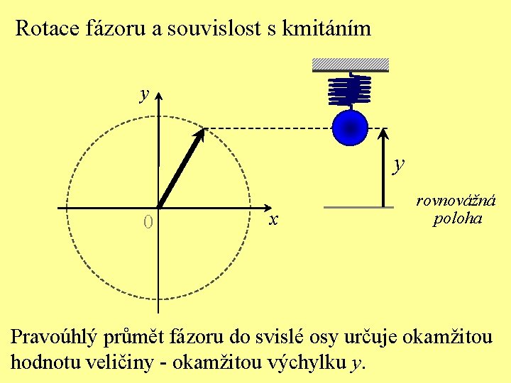 Rotace fázoru a souvislost s kmitáním y y 0 x rovnovážná poloha Pravoúhlý průmět