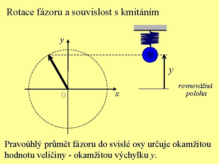 Rotace fázoru a souvislost s kmitáním y y 0 x rovnovážná poloha Pravoúhlý průmět