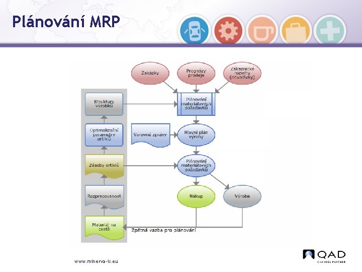 Plánování MRP www. minerva-is. eu 