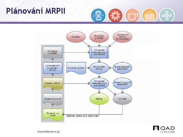 Plánování MRPII www. minerva-is. eu 