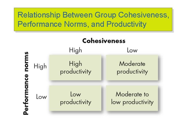 Relationship Between Group Cohesiveness, Performance Norms, and Productivity 