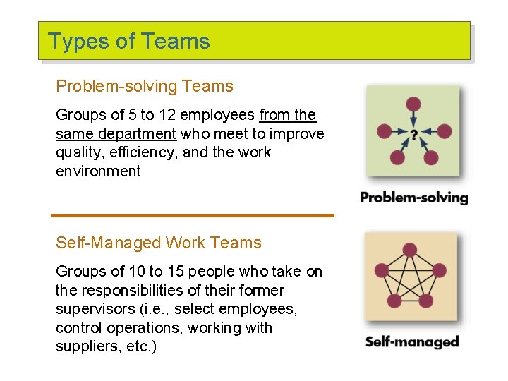 Types of Teams Problem-solving Teams Groups of 5 to 12 employees from the same