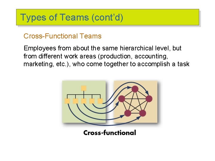 Types of Teams (cont’d) Cross-Functional Teams Employees from about the same hierarchical level, but