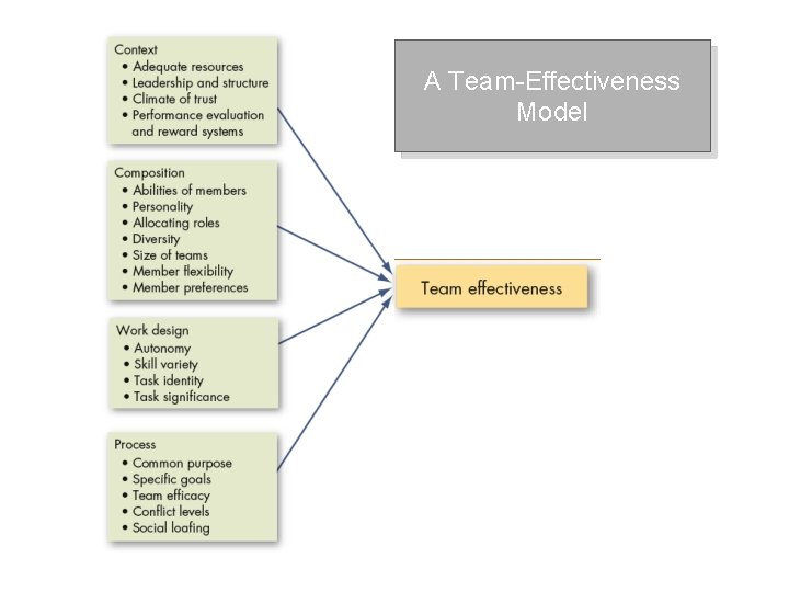A Team-Effectiveness Model 