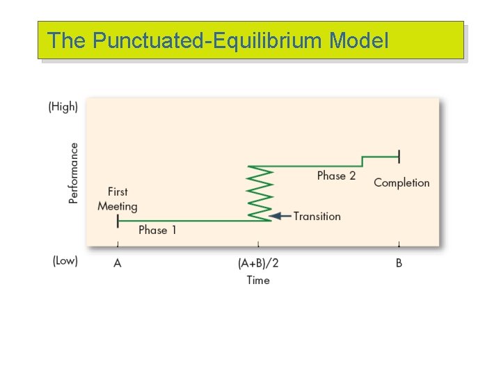 The Punctuated-Equilibrium Model 